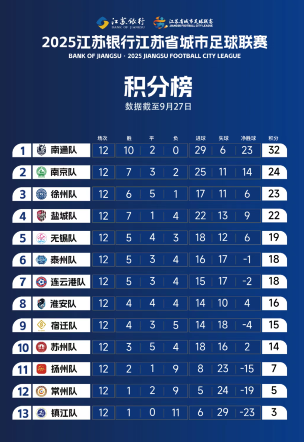 体坛联播(bō)|皇马、利物浦遭遇赛季首败,梅西无缘连续四场破(pò)门(mén)